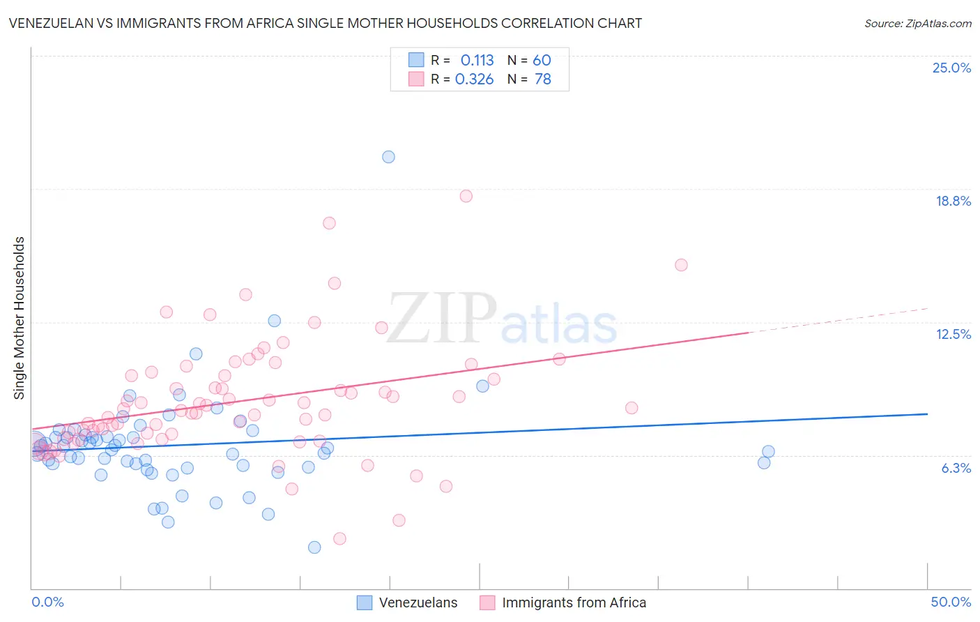 Venezuelan vs Immigrants from Africa Single Mother Households