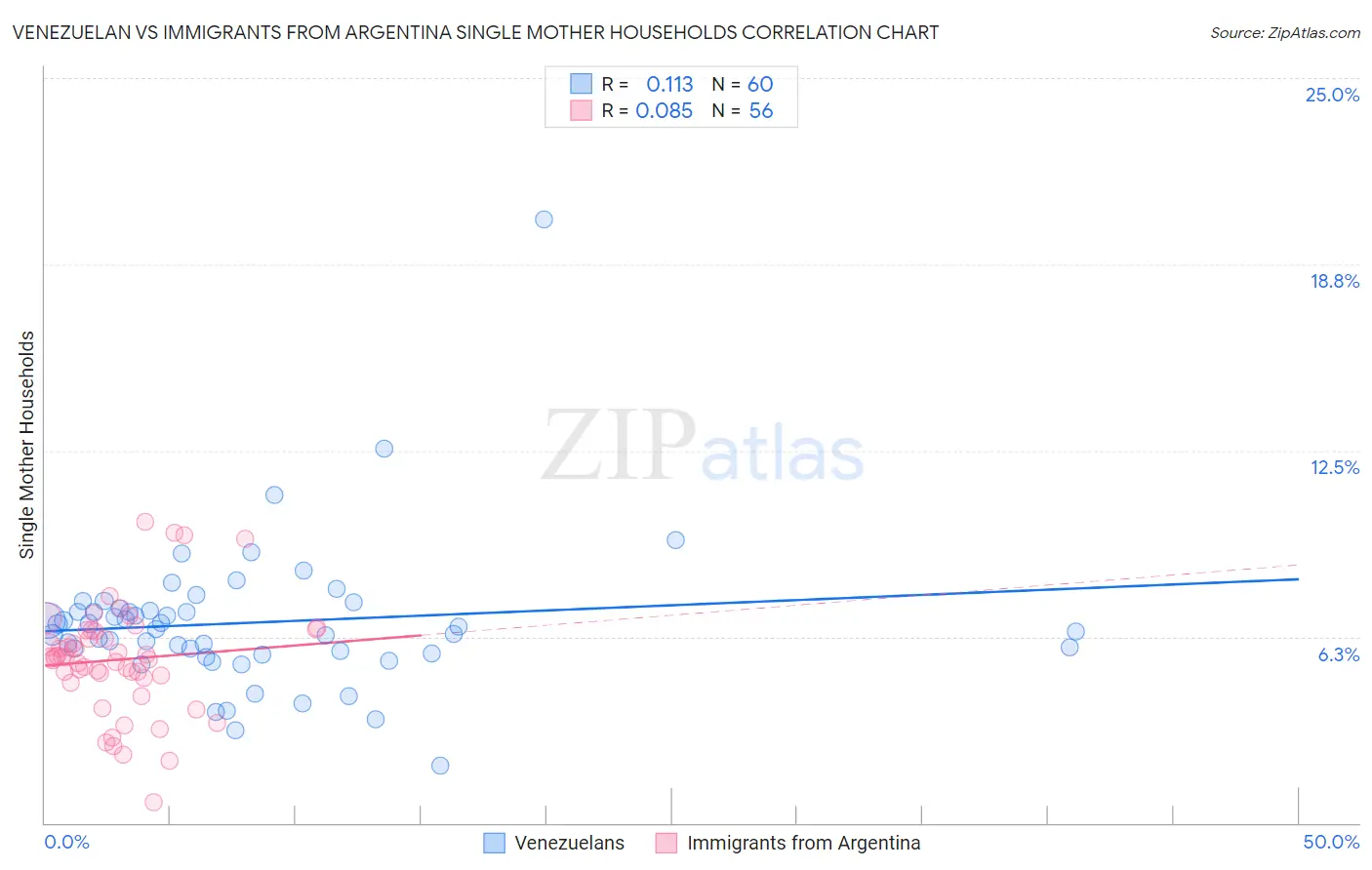 Venezuelan vs Immigrants from Argentina Single Mother Households