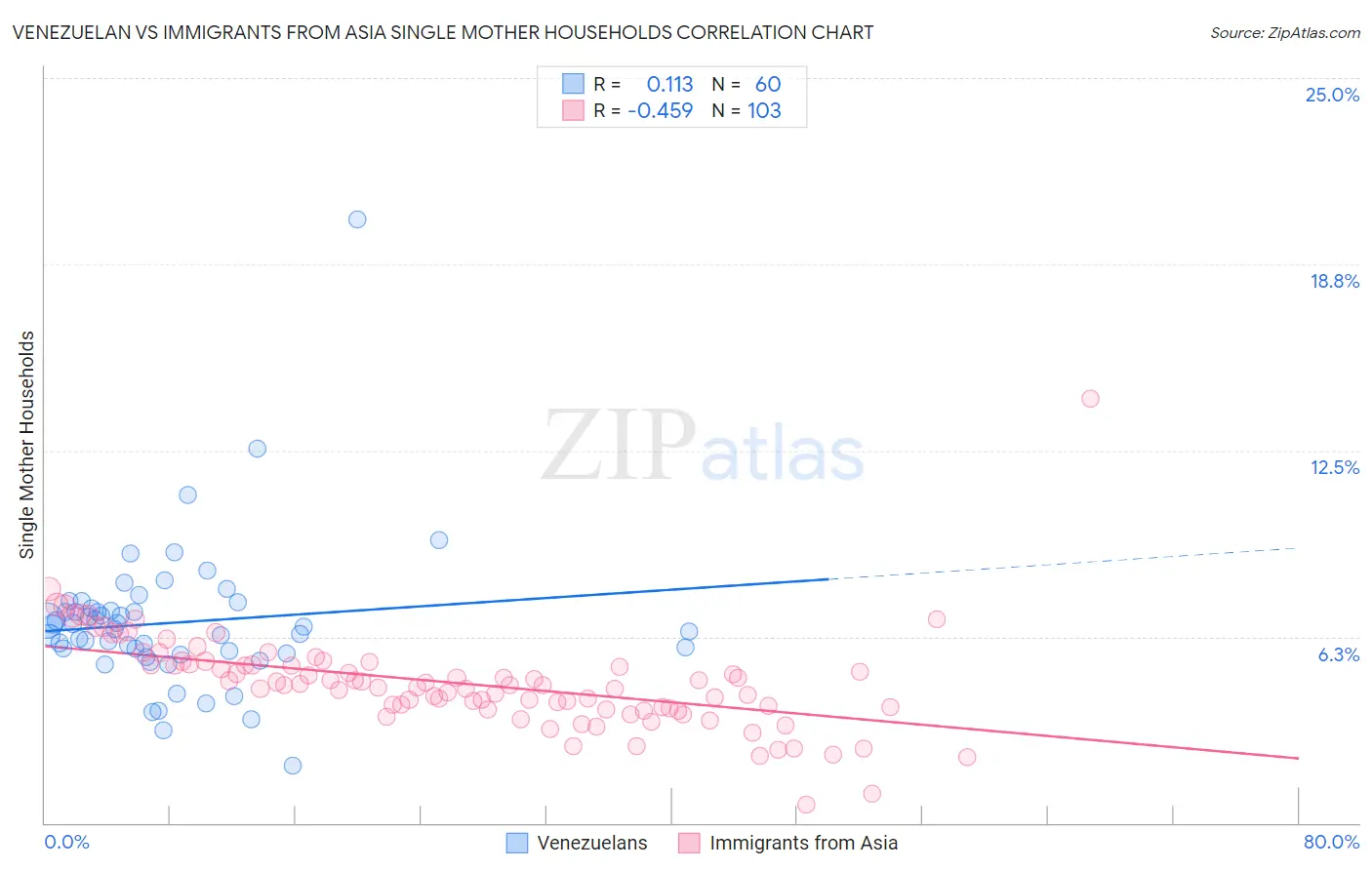 Venezuelan vs Immigrants from Asia Single Mother Households