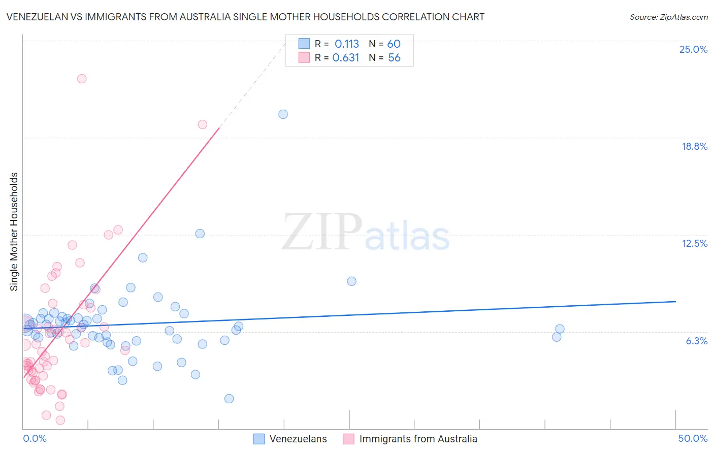 Venezuelan vs Immigrants from Australia Single Mother Households