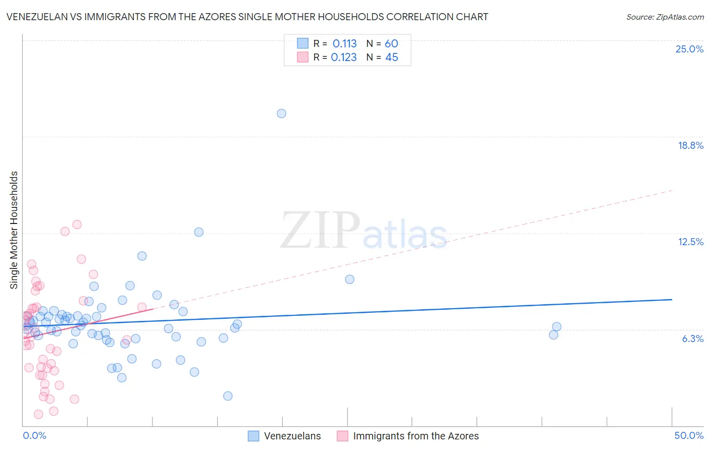 Venezuelan vs Immigrants from the Azores Single Mother Households