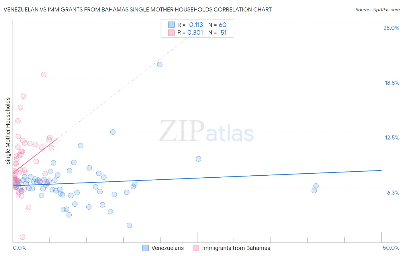 Venezuelan vs Immigrants from Bahamas Single Mother Households