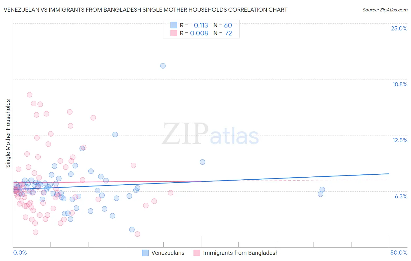 Venezuelan vs Immigrants from Bangladesh Single Mother Households