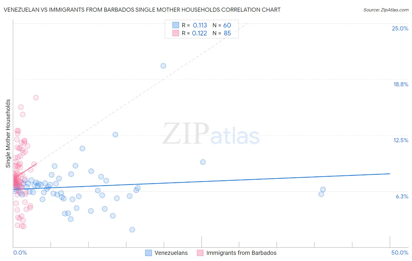 Venezuelan vs Immigrants from Barbados Single Mother Households