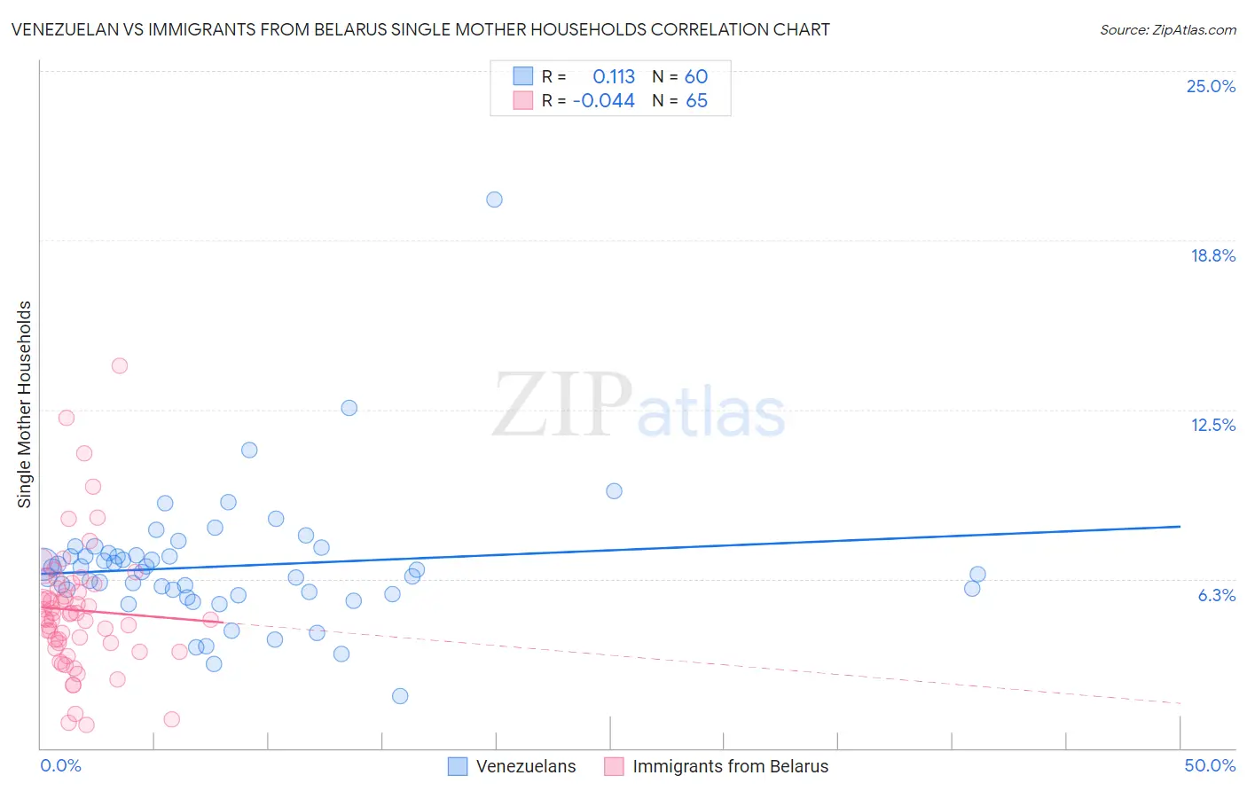 Venezuelan vs Immigrants from Belarus Single Mother Households