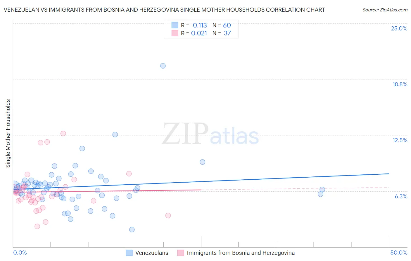 Venezuelan vs Immigrants from Bosnia and Herzegovina Single Mother Households