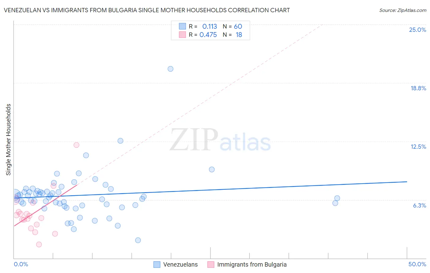 Venezuelan vs Immigrants from Bulgaria Single Mother Households