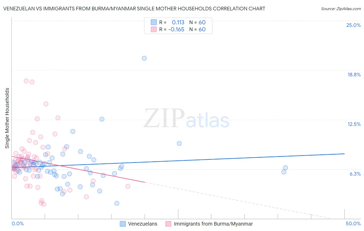 Venezuelan vs Immigrants from Burma/Myanmar Single Mother Households