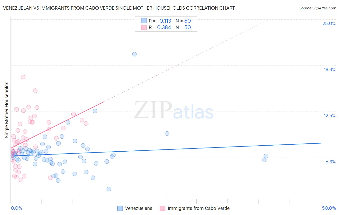 Venezuelan vs Immigrants from Cabo Verde Single Mother Households