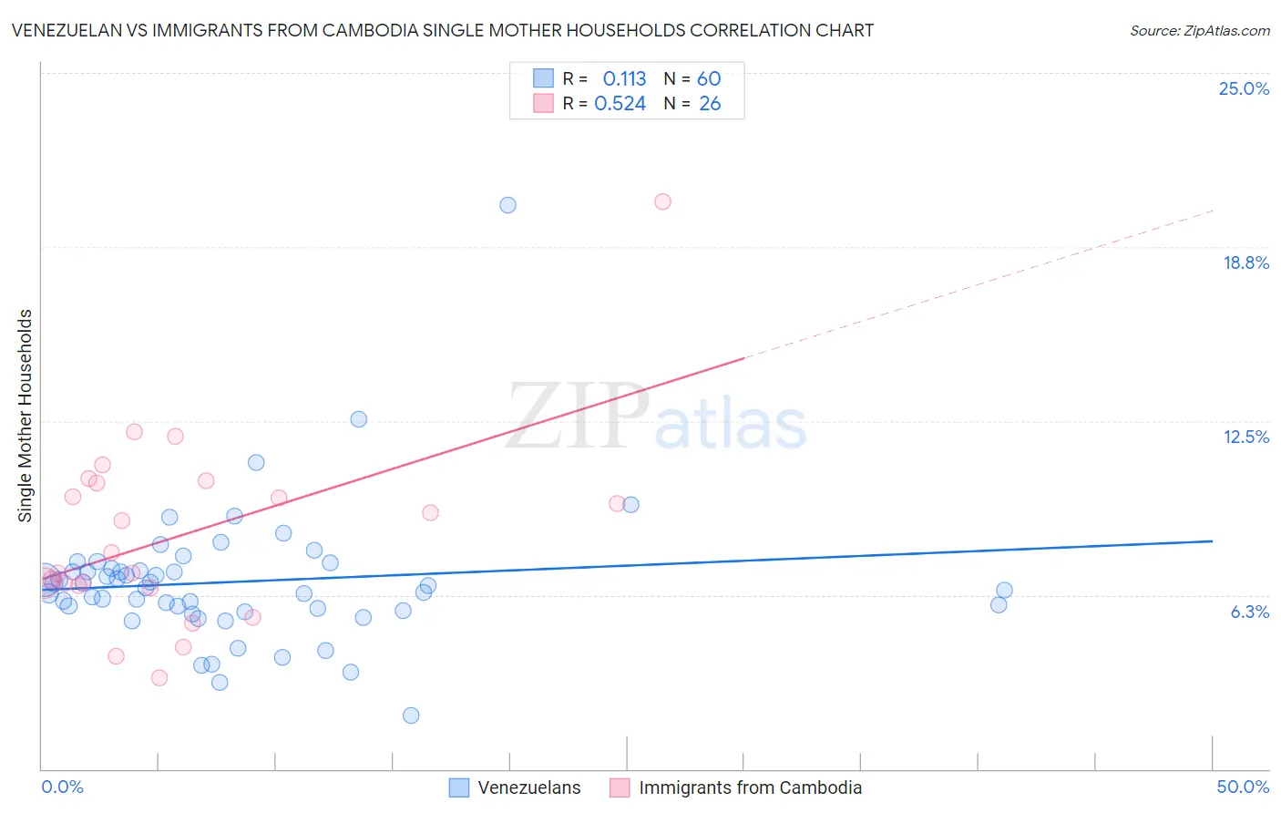 Venezuelan vs Immigrants from Cambodia Single Mother Households