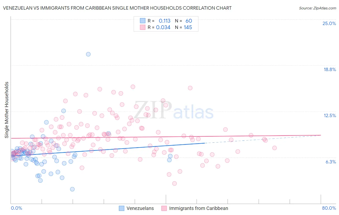 Venezuelan vs Immigrants from Caribbean Single Mother Households