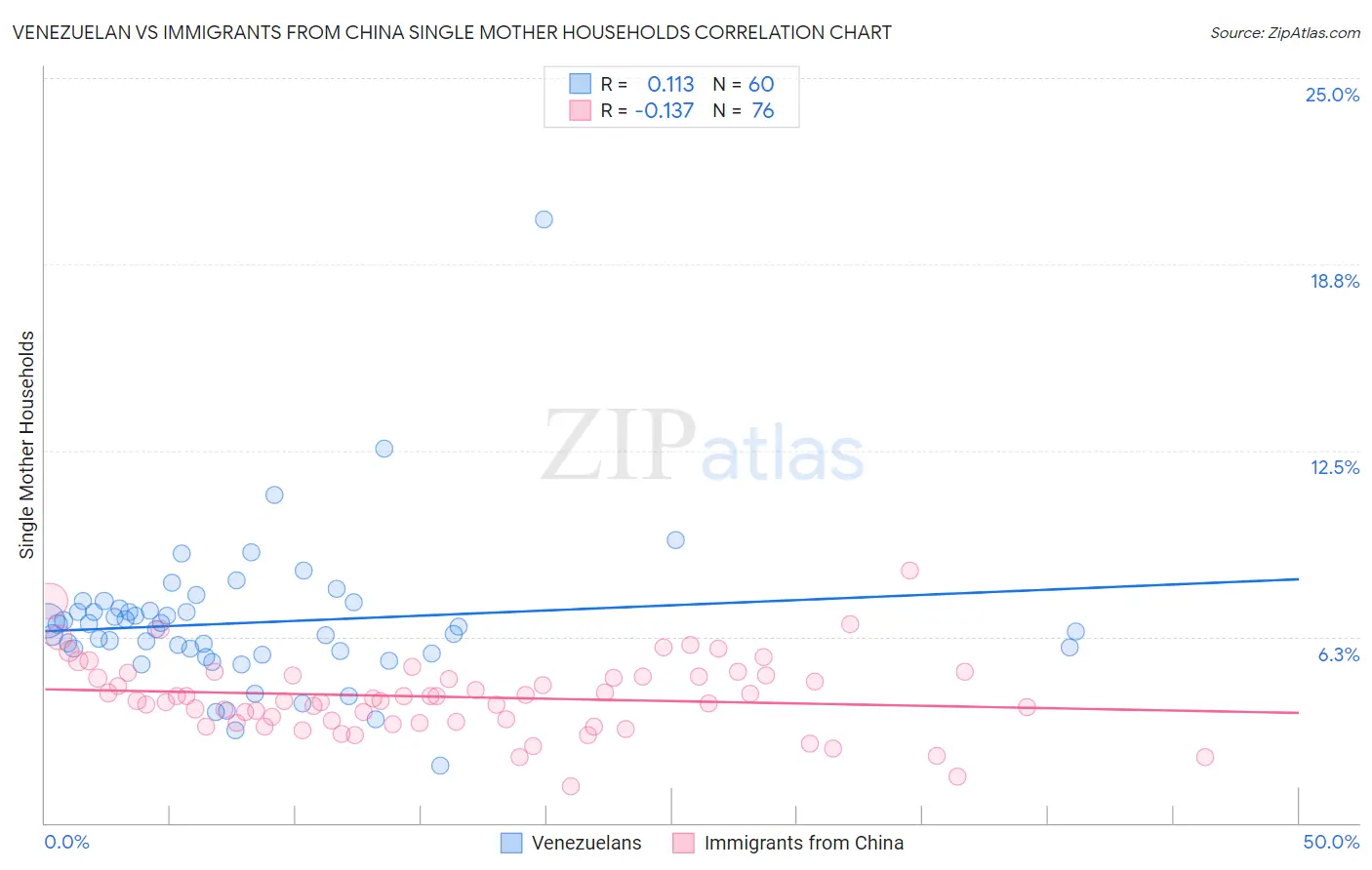 Venezuelan vs Immigrants from China Single Mother Households