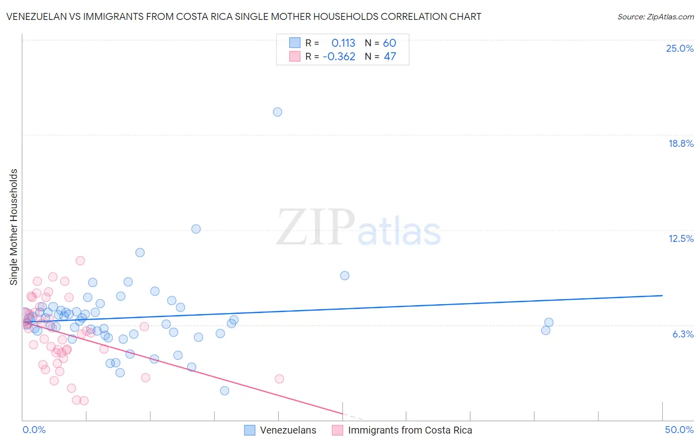 Venezuelan vs Immigrants from Costa Rica Single Mother Households