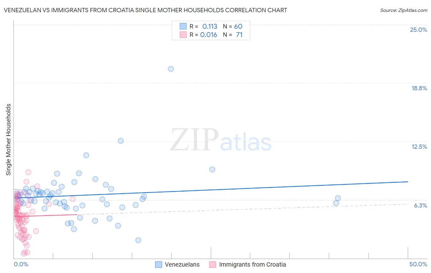 Venezuelan vs Immigrants from Croatia Single Mother Households