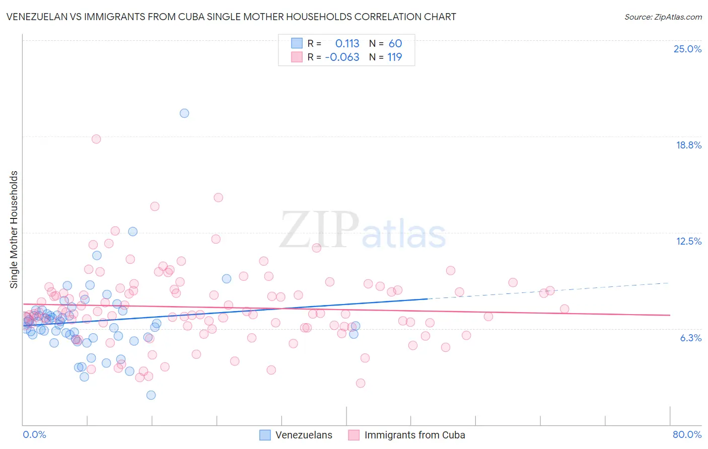 Venezuelan vs Immigrants from Cuba Single Mother Households