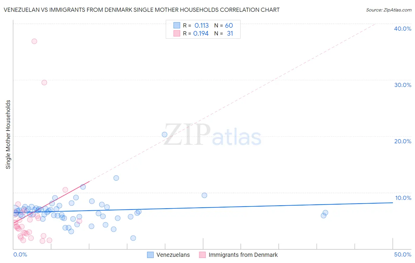 Venezuelan vs Immigrants from Denmark Single Mother Households