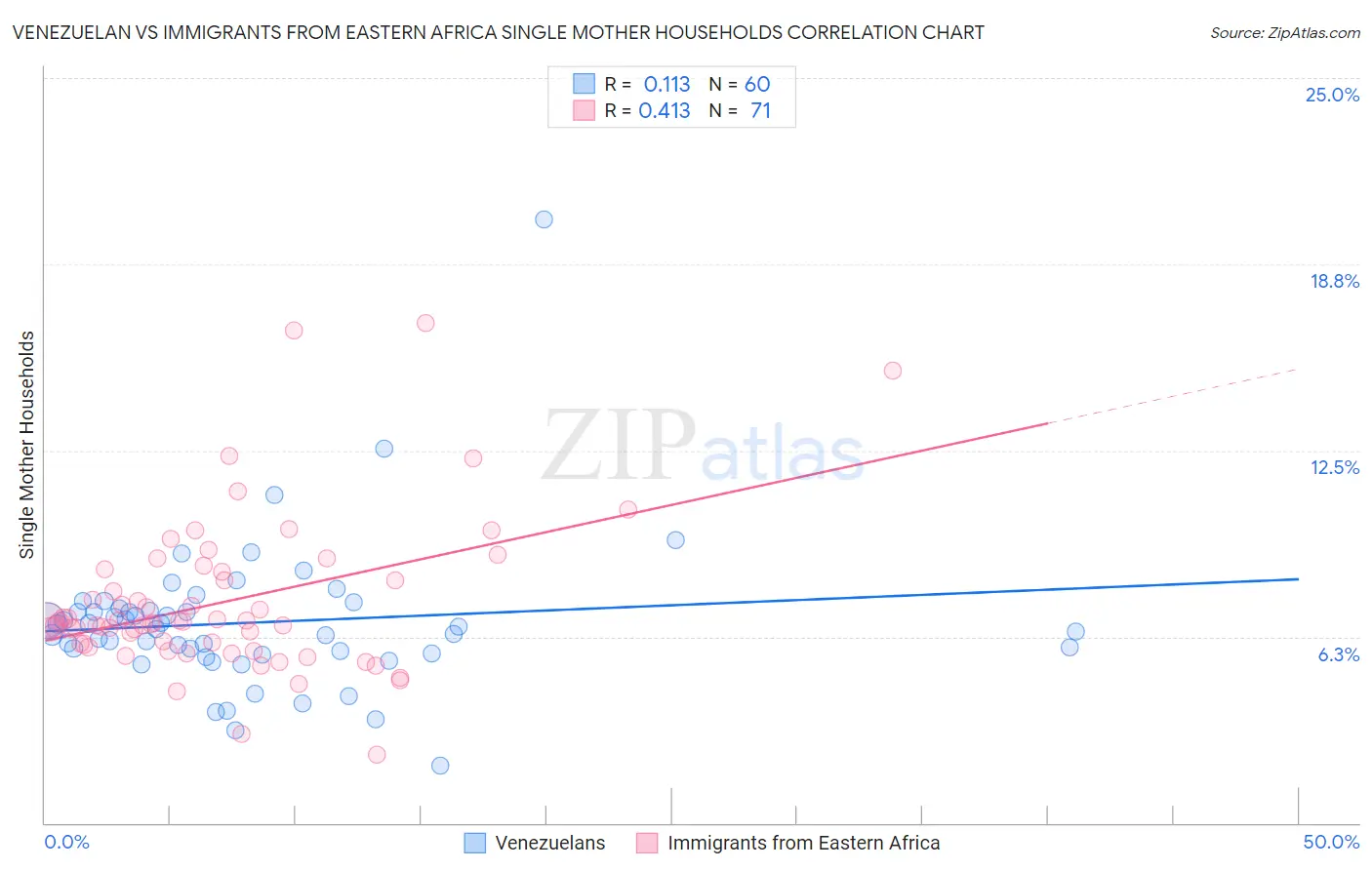 Venezuelan vs Immigrants from Eastern Africa Single Mother Households