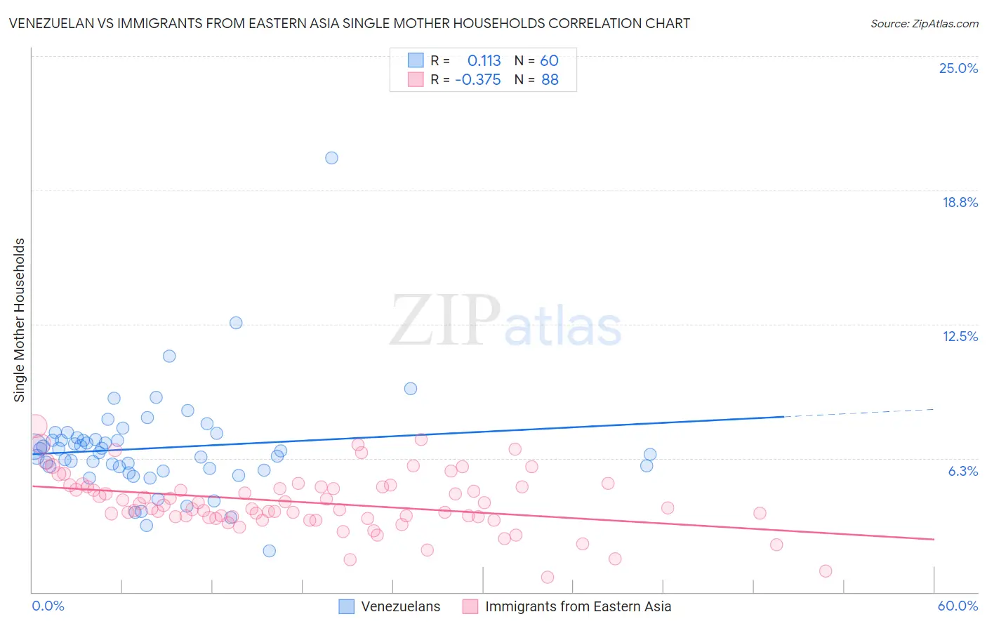 Venezuelan vs Immigrants from Eastern Asia Single Mother Households