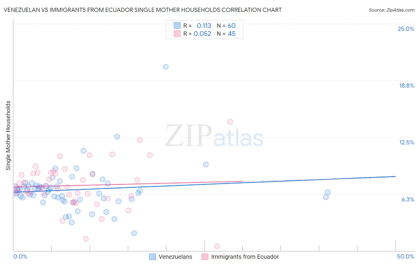 Venezuelan vs Immigrants from Ecuador Single Mother Households