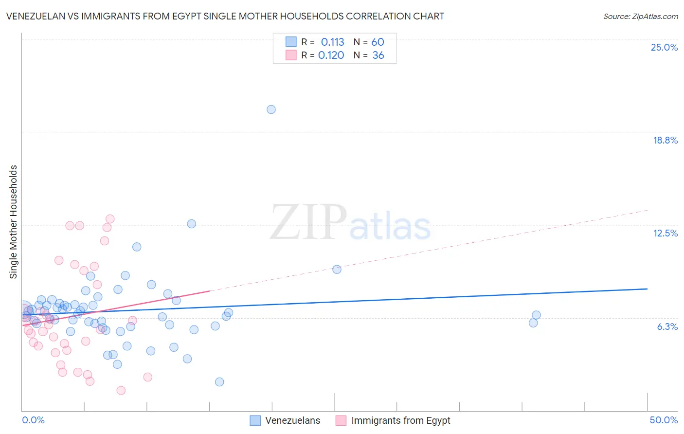 Venezuelan vs Immigrants from Egypt Single Mother Households