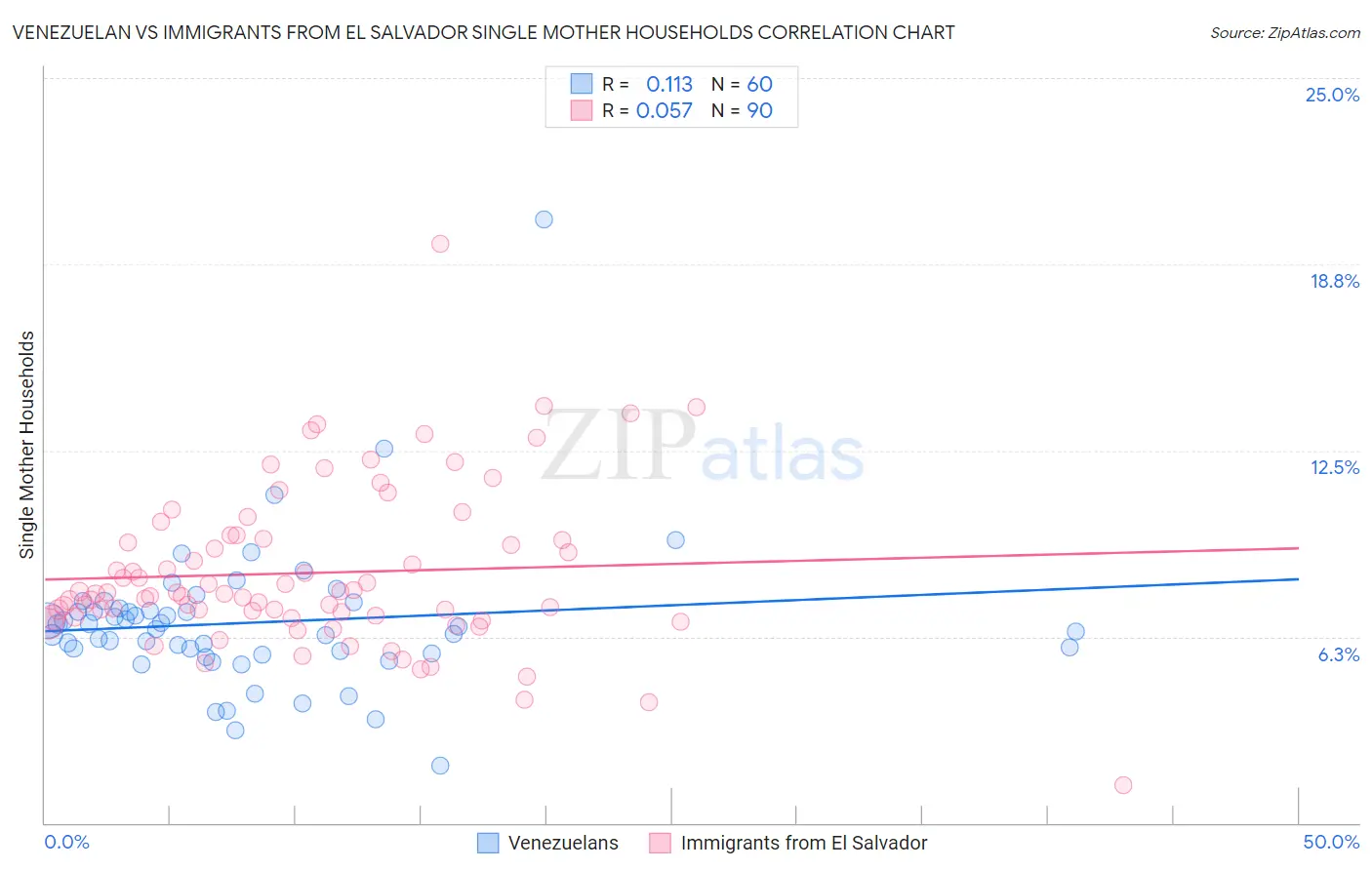 Venezuelan vs Immigrants from El Salvador Single Mother Households