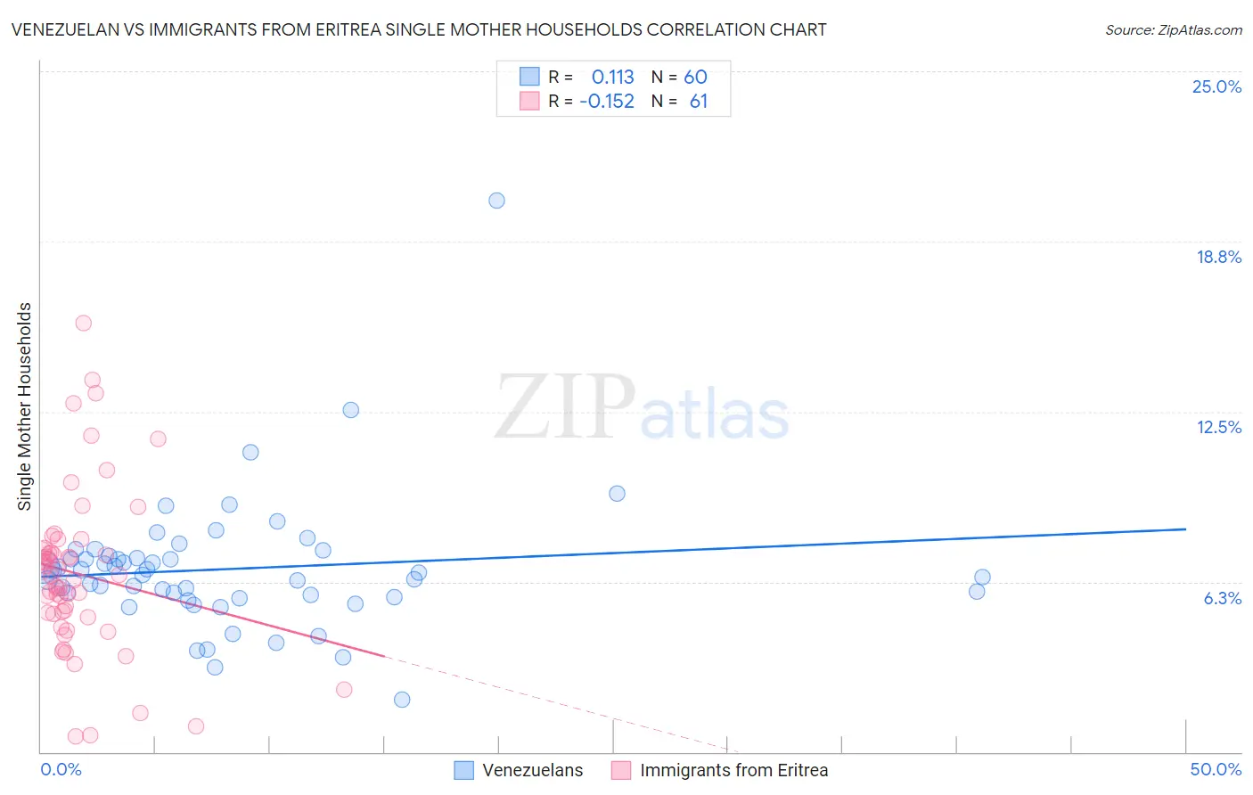 Venezuelan vs Immigrants from Eritrea Single Mother Households