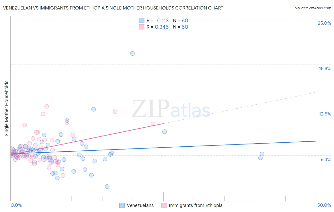 Venezuelan vs Immigrants from Ethiopia Single Mother Households