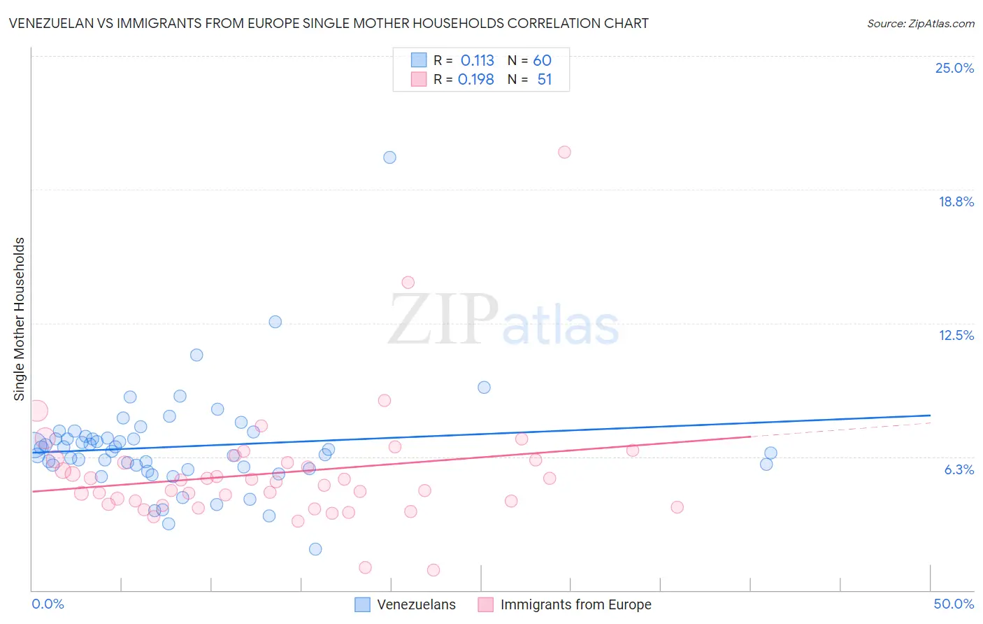 Venezuelan vs Immigrants from Europe Single Mother Households