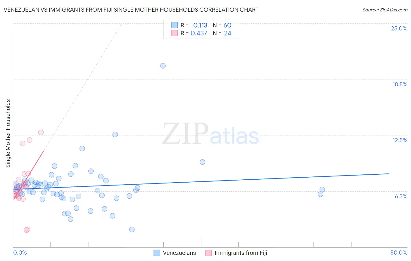 Venezuelan vs Immigrants from Fiji Single Mother Households