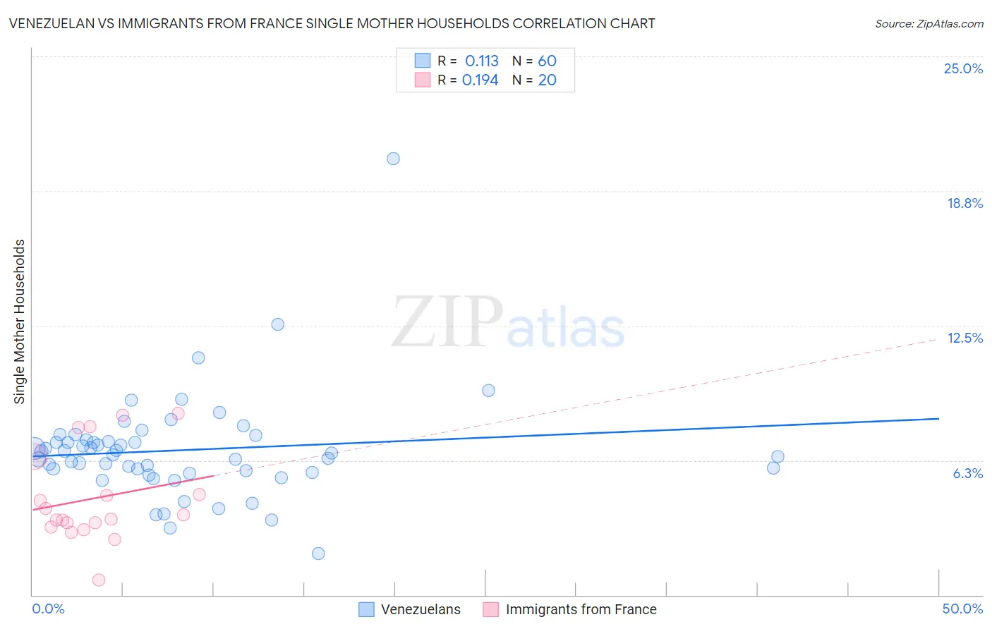 Venezuelan vs Immigrants from France Single Mother Households