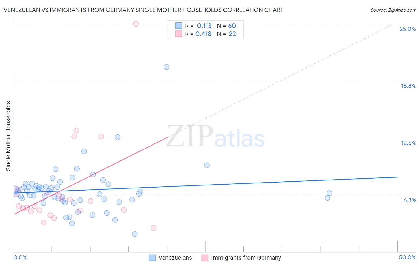 Venezuelan vs Immigrants from Germany Single Mother Households
