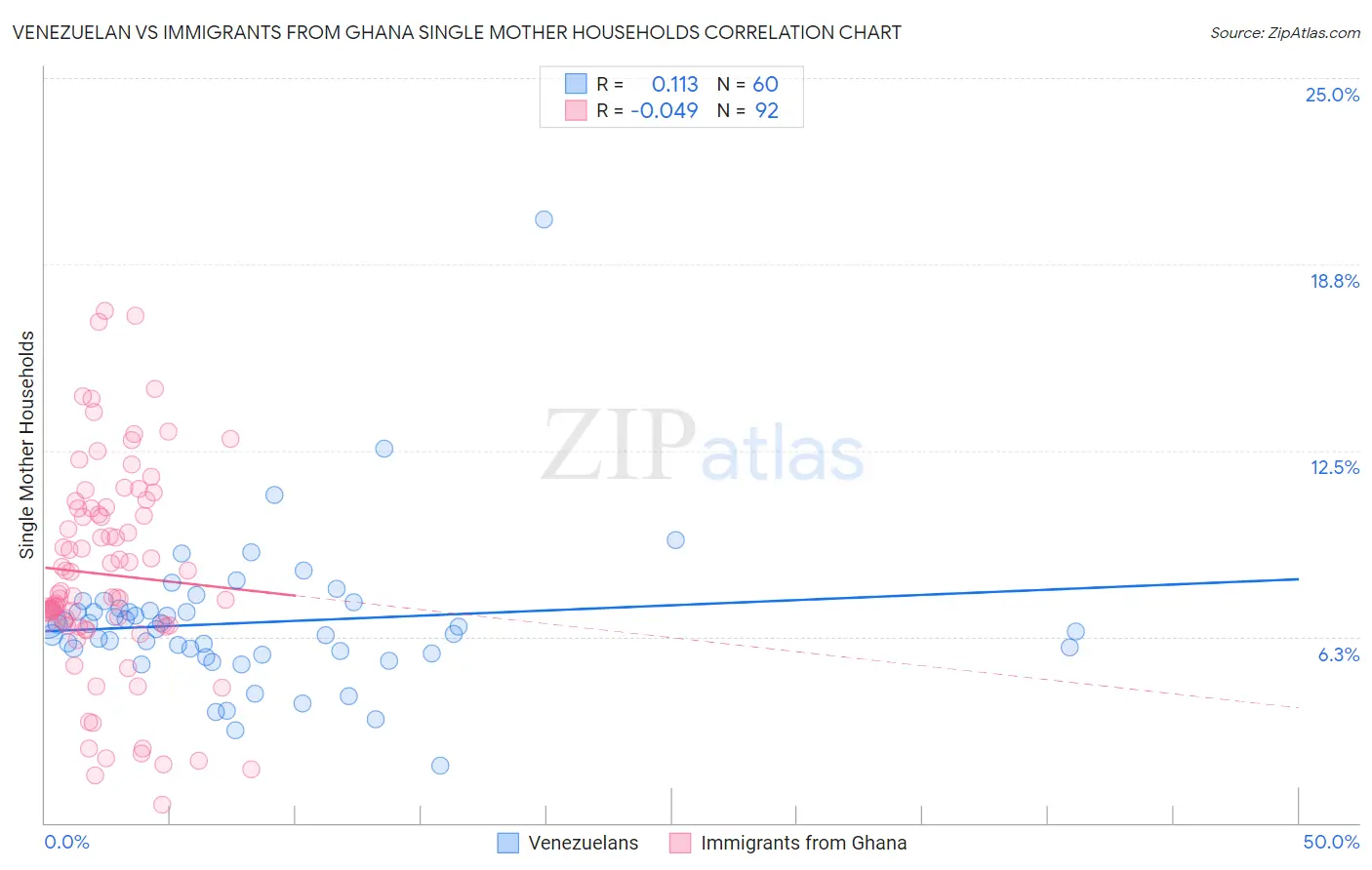 Venezuelan vs Immigrants from Ghana Single Mother Households