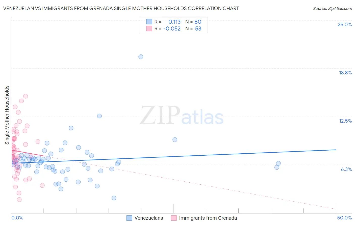 Venezuelan vs Immigrants from Grenada Single Mother Households