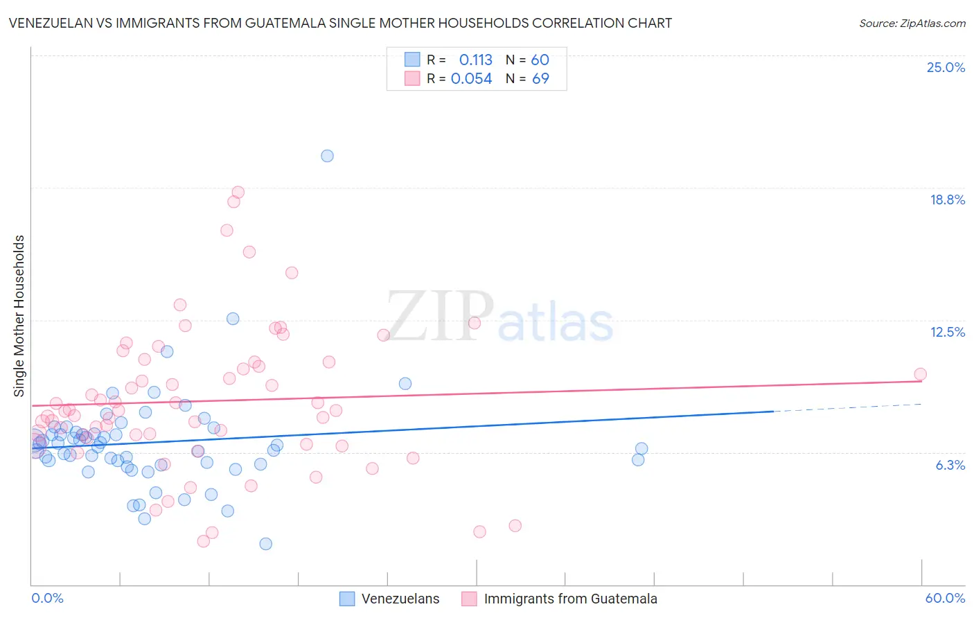 Venezuelan vs Immigrants from Guatemala Single Mother Households