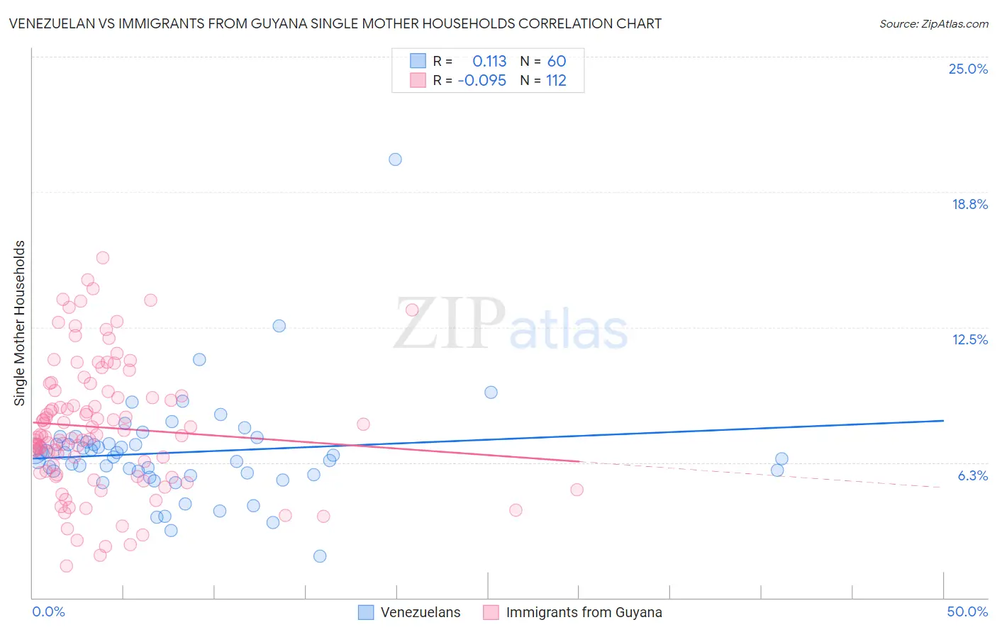 Venezuelan vs Immigrants from Guyana Single Mother Households