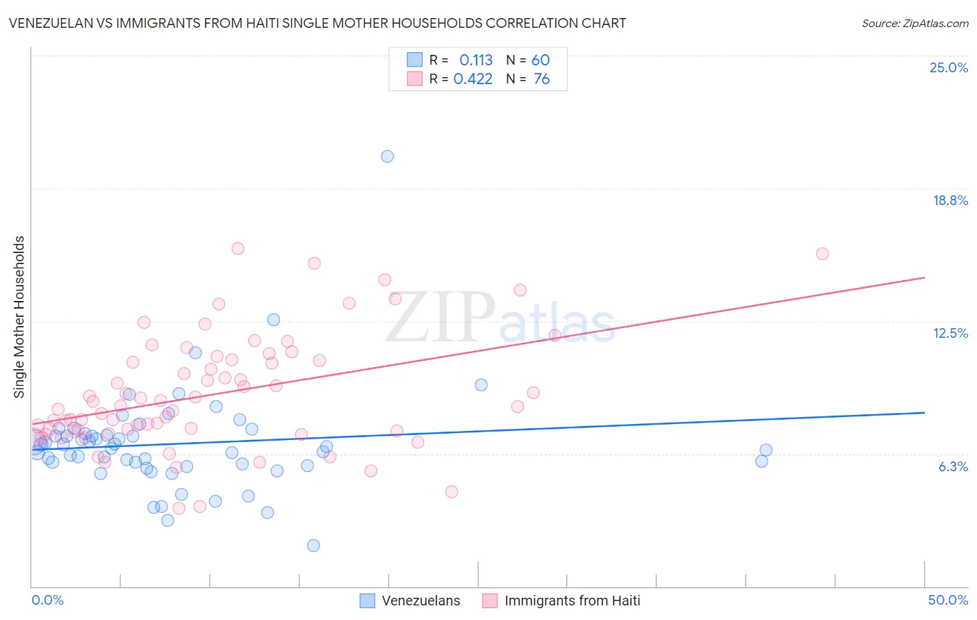 Venezuelan vs Immigrants from Haiti Single Mother Households