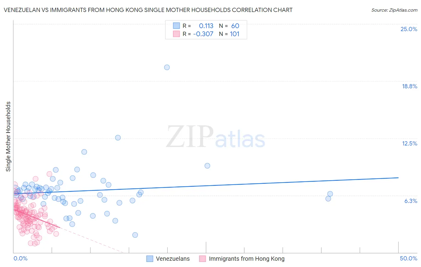 Venezuelan vs Immigrants from Hong Kong Single Mother Households