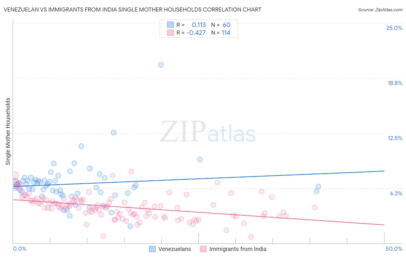 Venezuelan vs Immigrants from India Single Mother Households