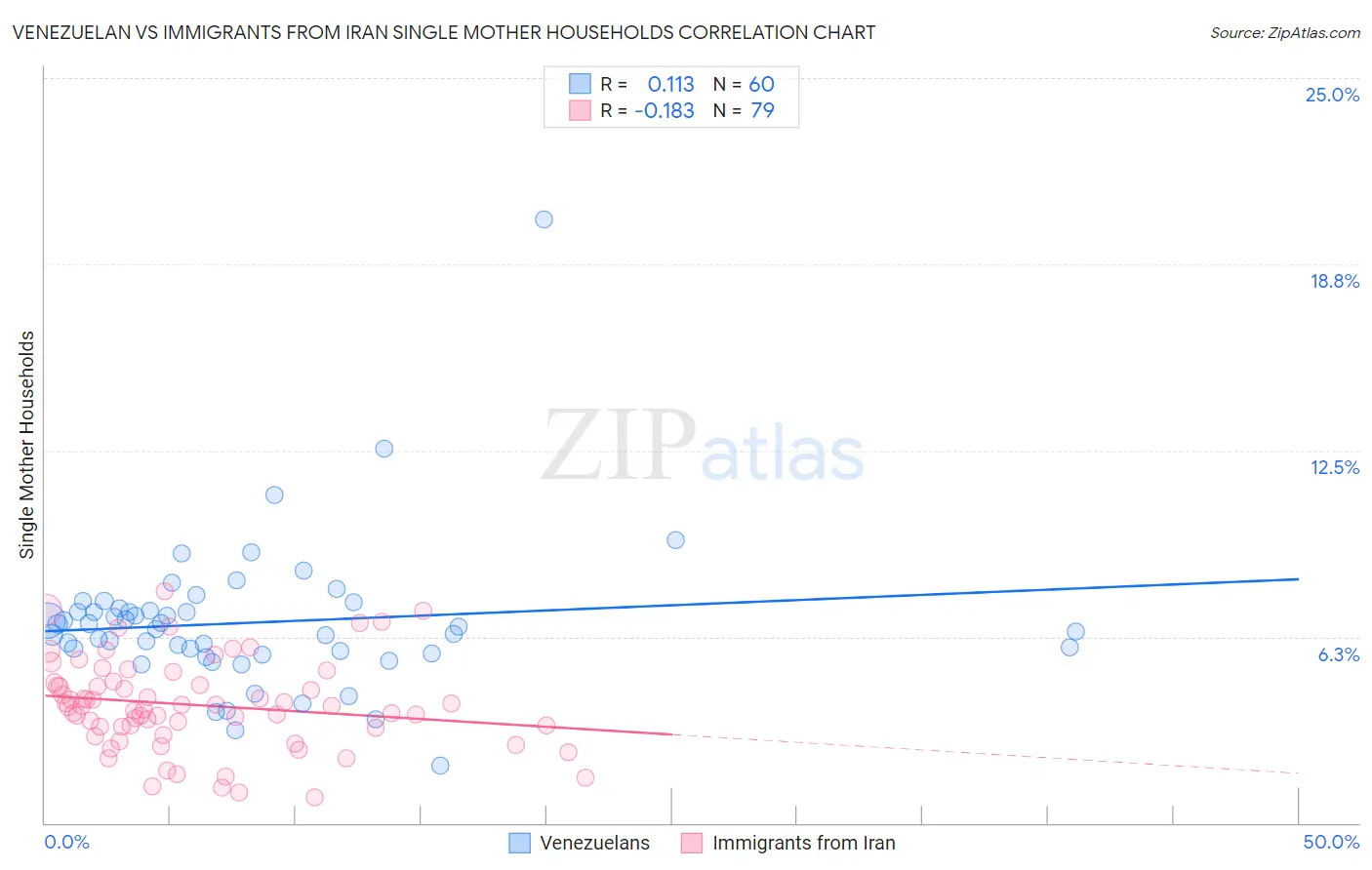 Venezuelan vs Immigrants from Iran Single Mother Households