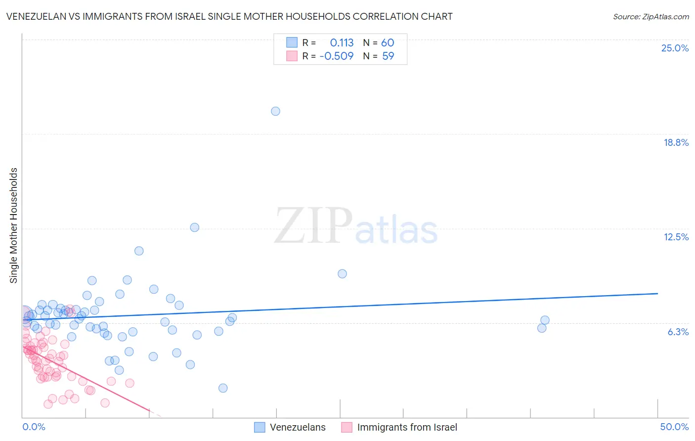 Venezuelan vs Immigrants from Israel Single Mother Households