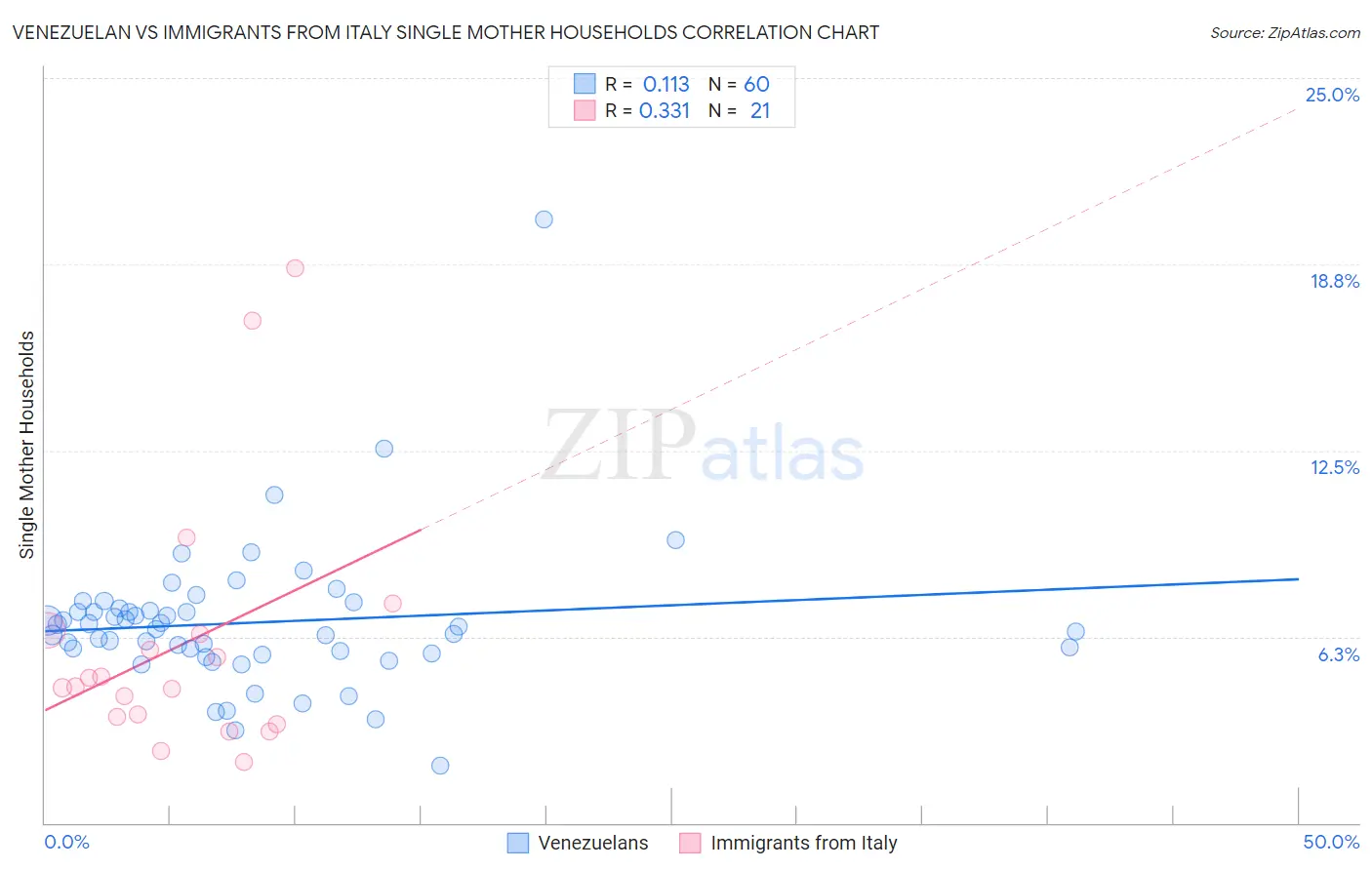 Venezuelan vs Immigrants from Italy Single Mother Households