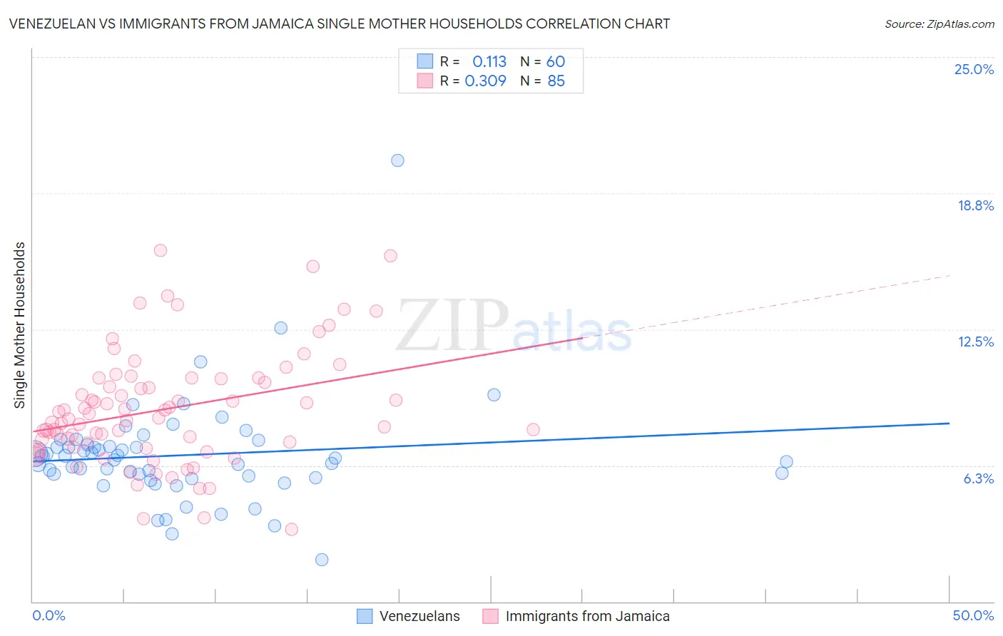 Venezuelan vs Immigrants from Jamaica Single Mother Households