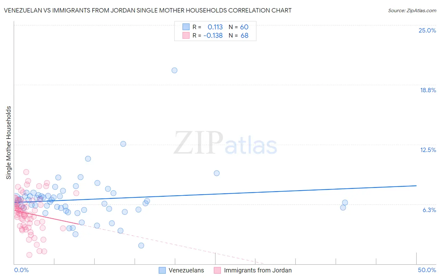 Venezuelan vs Immigrants from Jordan Single Mother Households