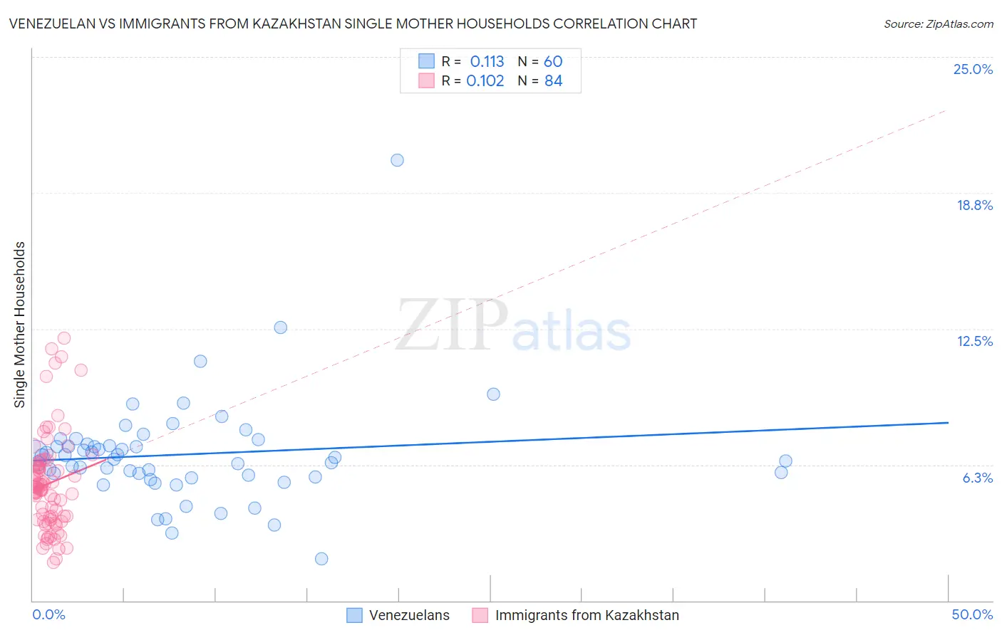 Venezuelan vs Immigrants from Kazakhstan Single Mother Households