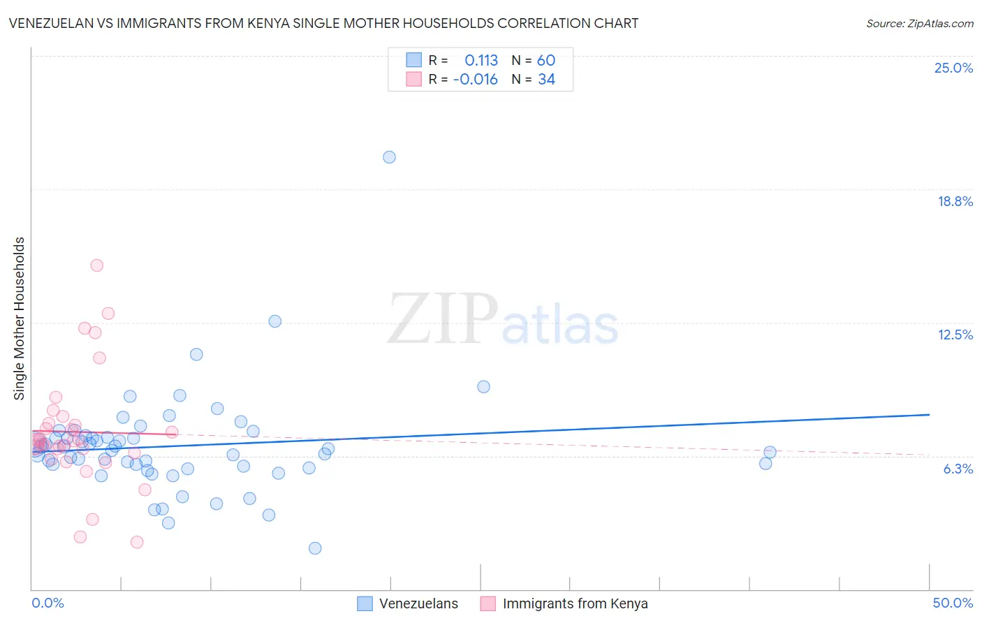 Venezuelan vs Immigrants from Kenya Single Mother Households