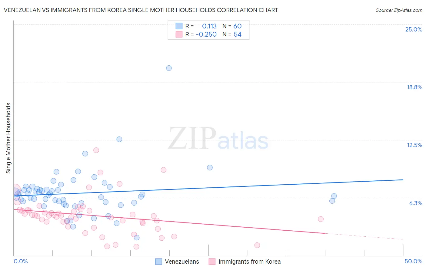 Venezuelan vs Immigrants from Korea Single Mother Households