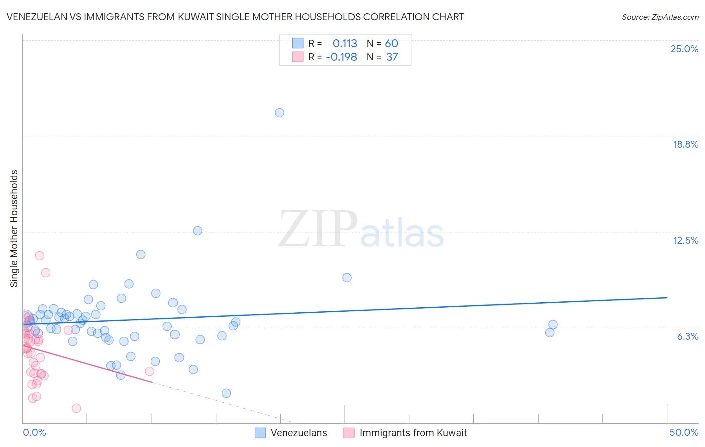 Venezuelan vs Immigrants from Kuwait Single Mother Households