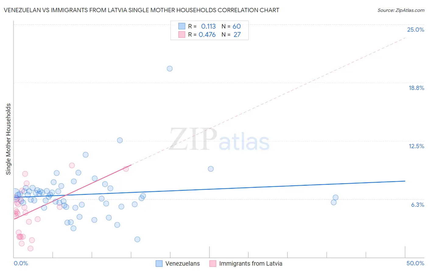 Venezuelan vs Immigrants from Latvia Single Mother Households