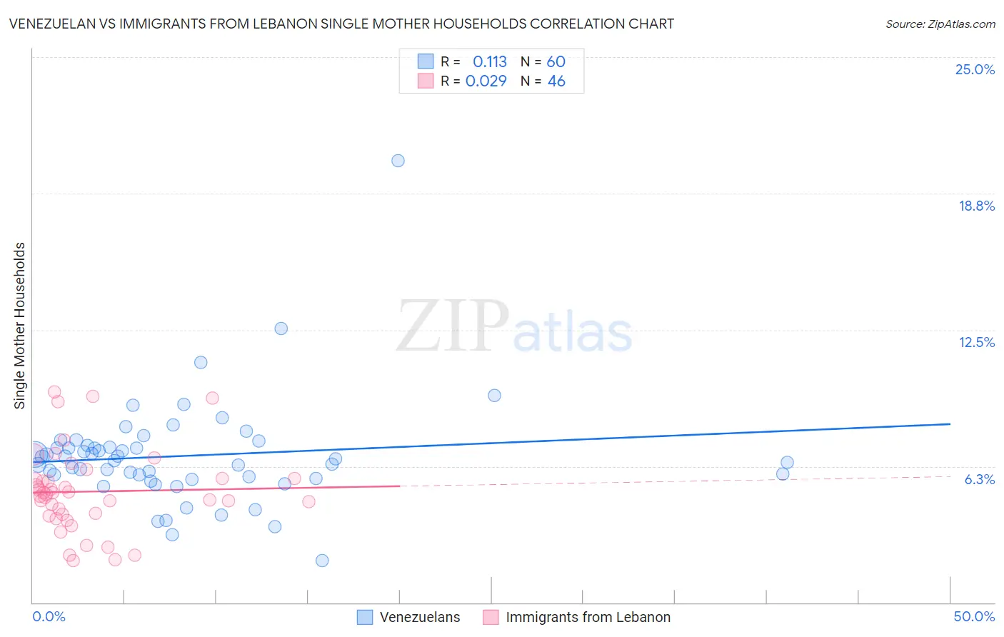 Venezuelan vs Immigrants from Lebanon Single Mother Households