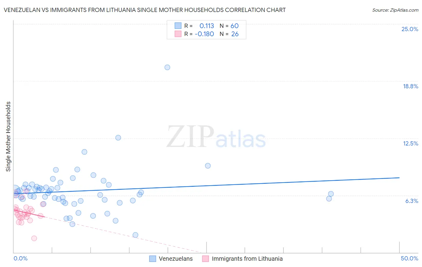 Venezuelan vs Immigrants from Lithuania Single Mother Households